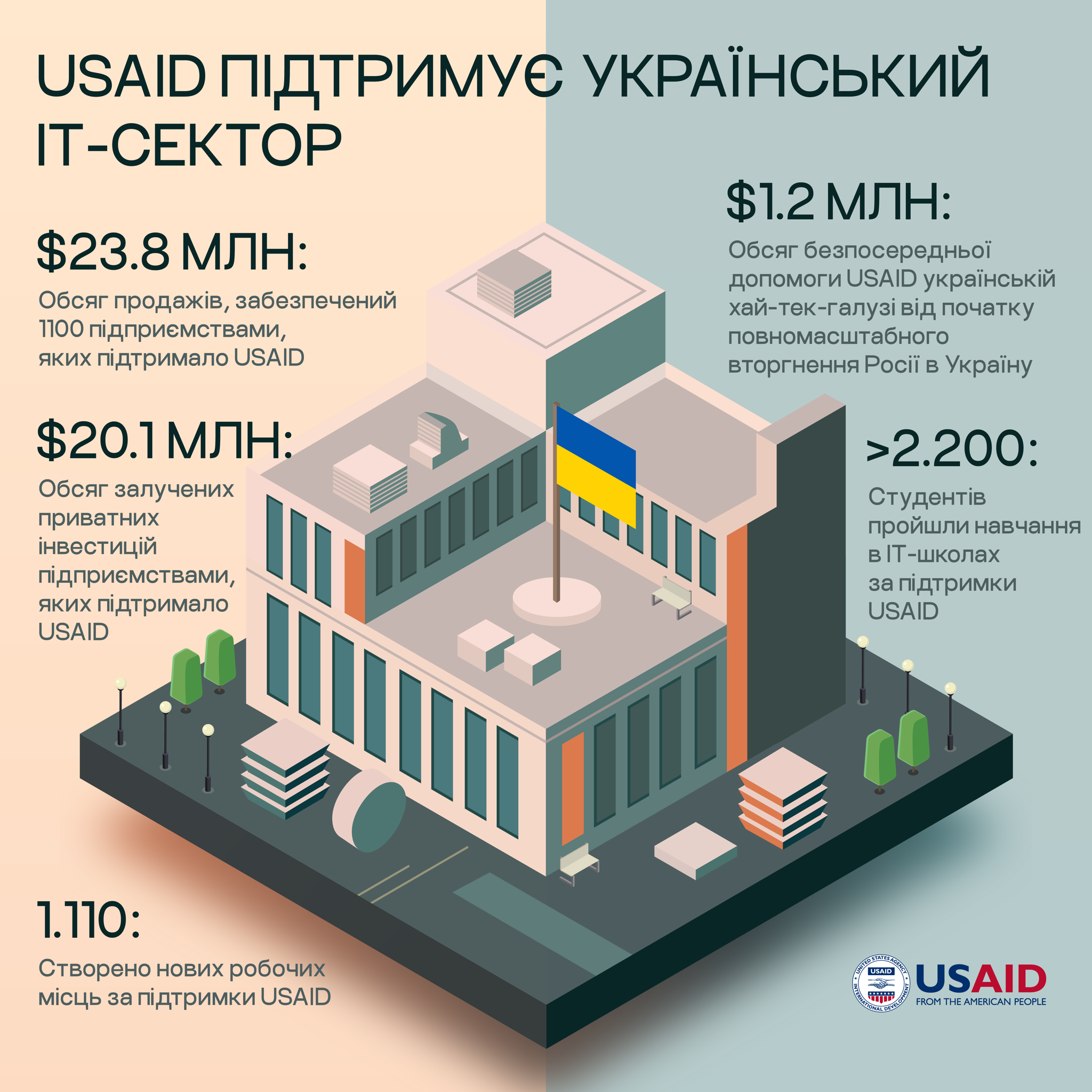 USAID співпрацює з Україною 