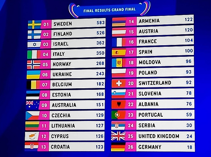 Результати Євробачення