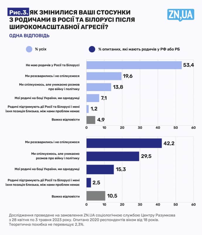 опитування, стосунки з росією