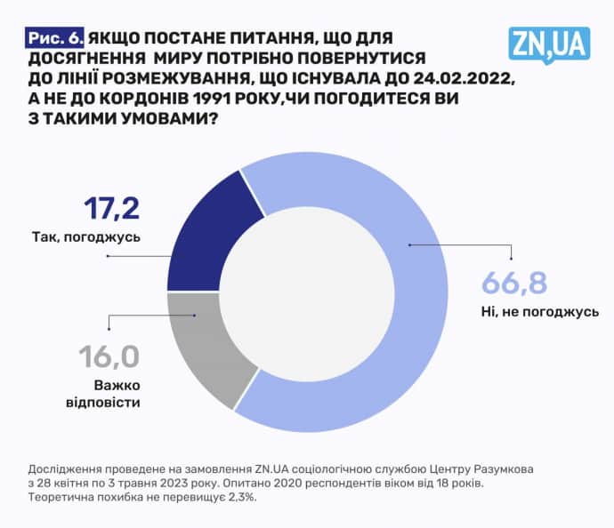 опитування, стосунки з росією