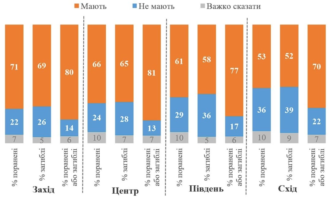 опитування, загиблі