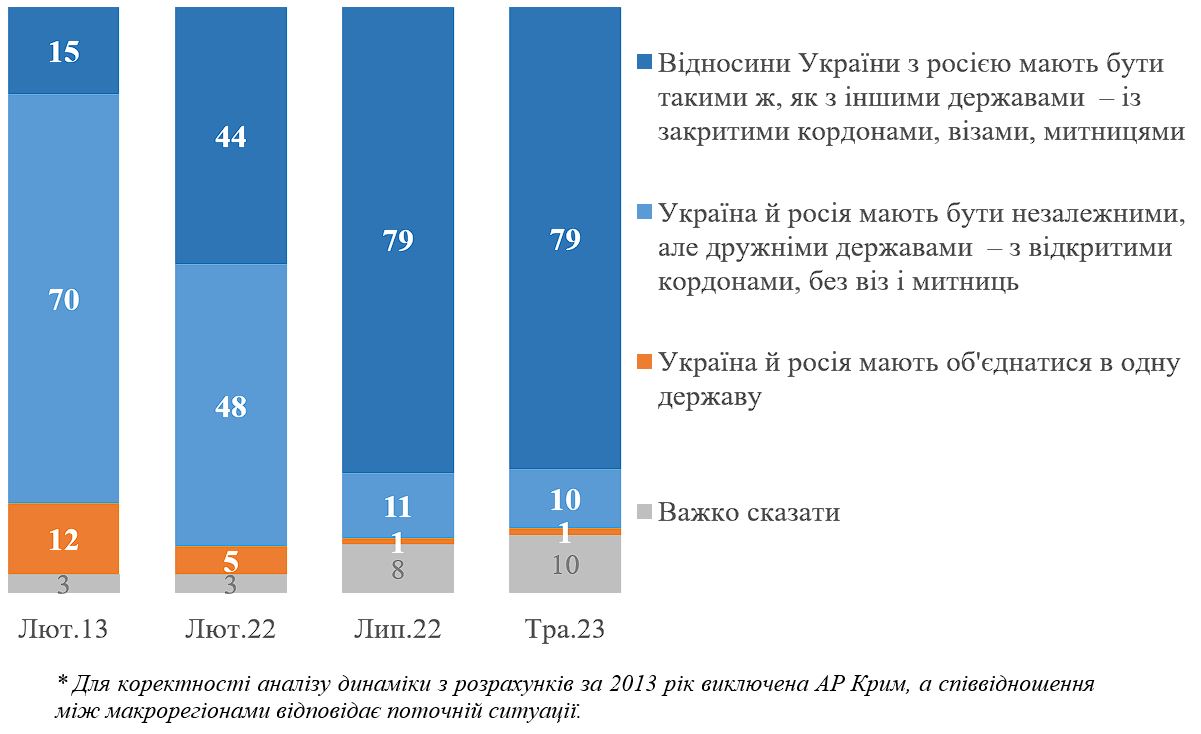 відносини з росією опитування