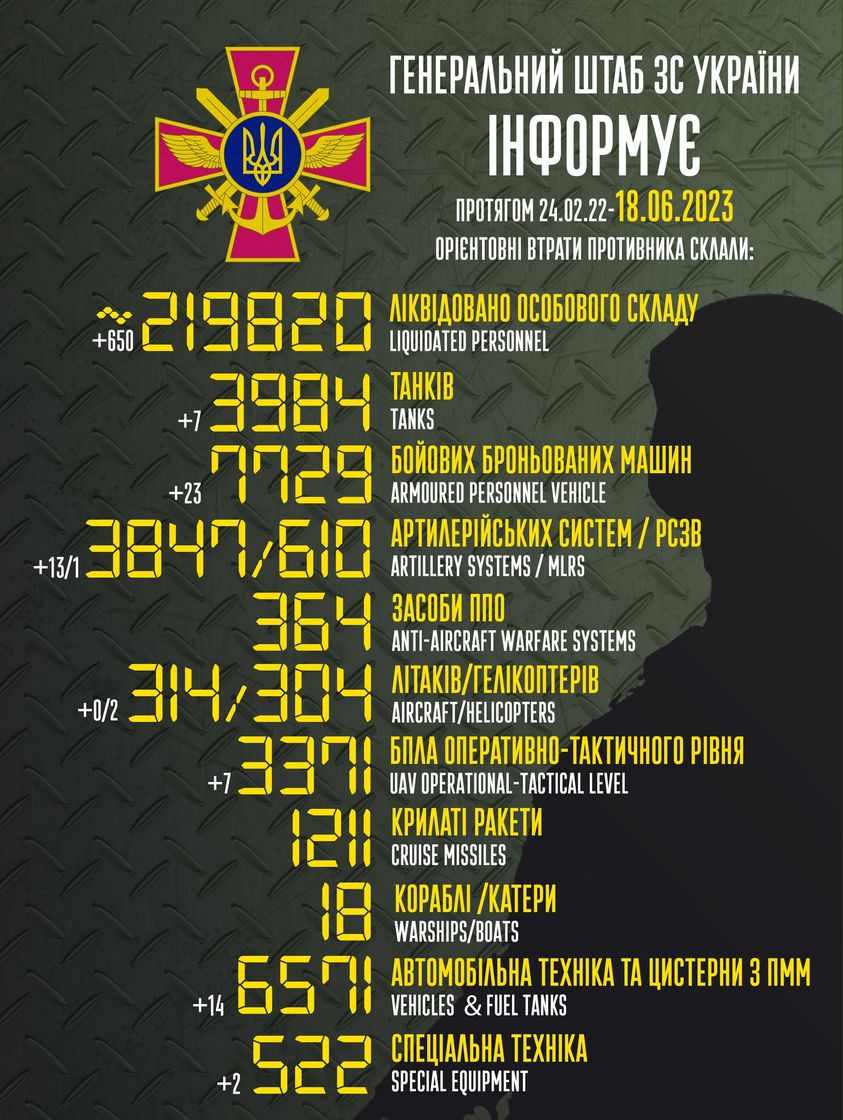 втрати росії