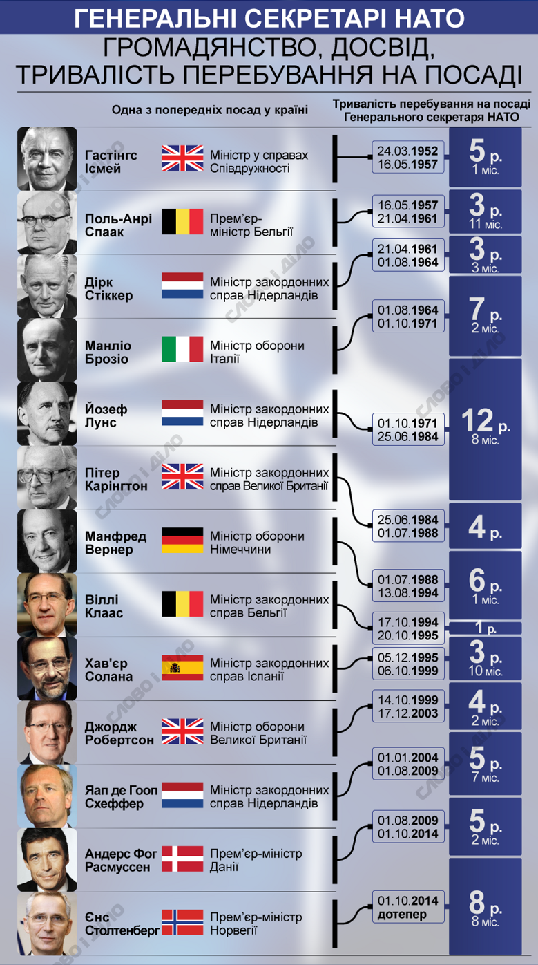 Інфографіка Очільники НАТО
