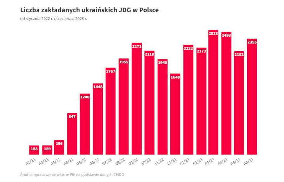 Майже кожну десяту компанію в Польщі заснували українці