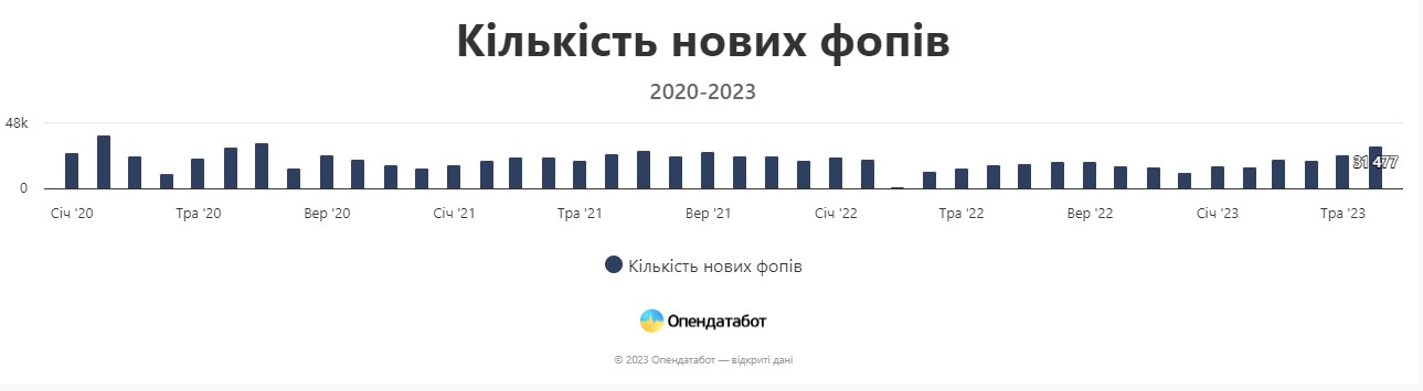 Українці у червні відкрили рекордну кількість ФОПів за останні три роки