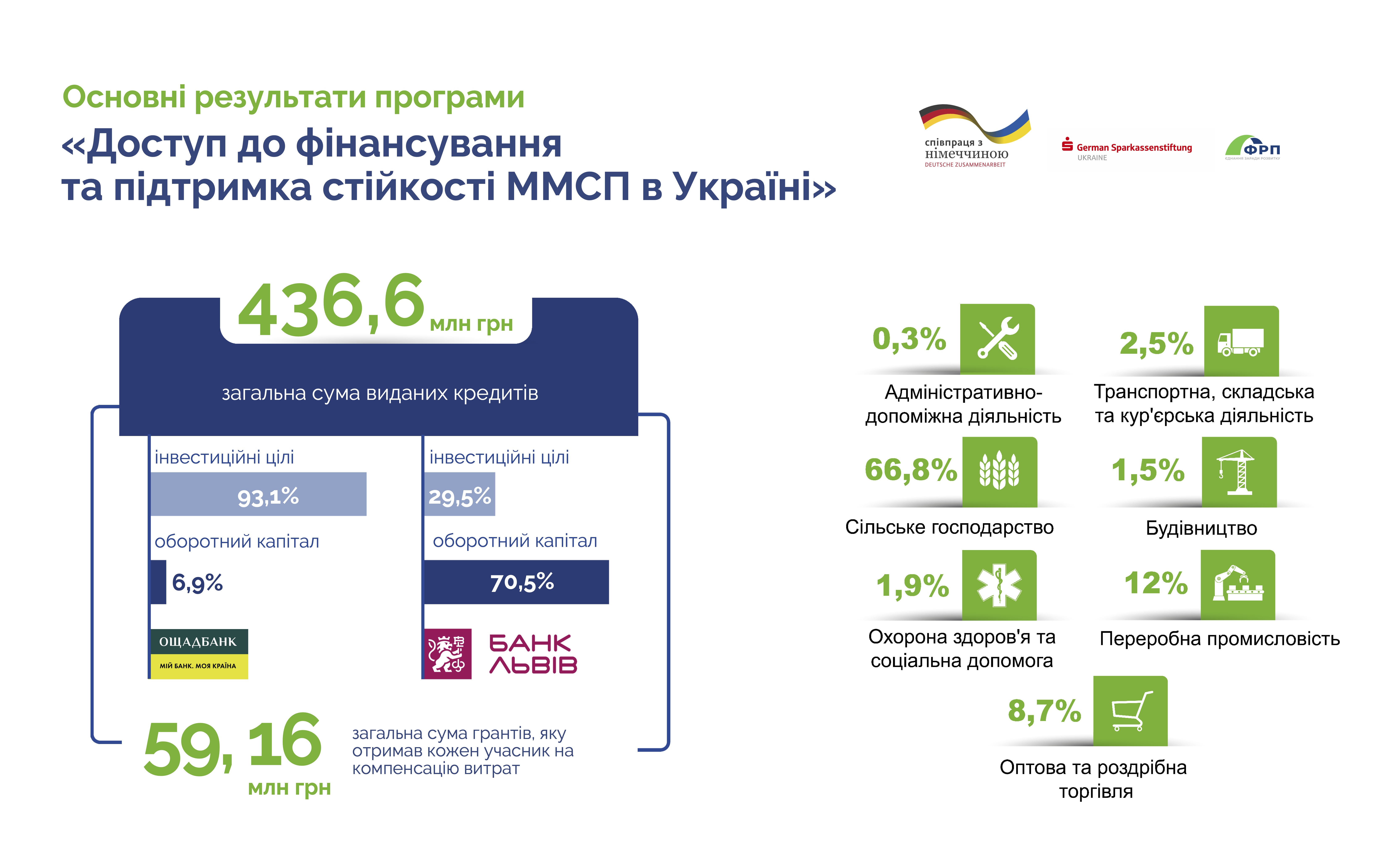 Завершився перший етап програми «Доступ до фінансування та підтримка стійкості ММСП в Україні»