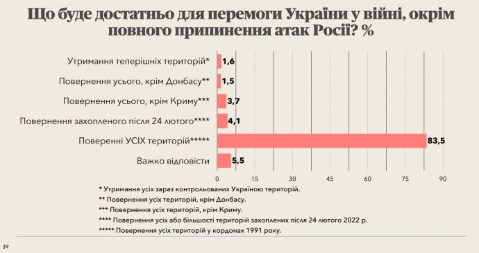 перемога, опитування