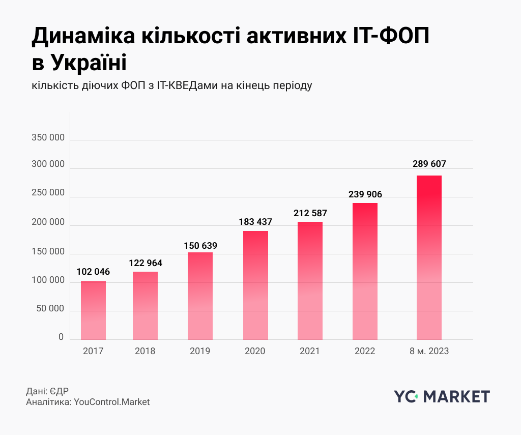 Як і де зростає кількість українських IT-ФОПів ?