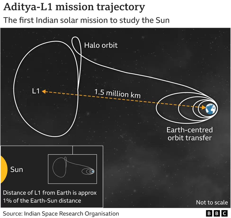 Індія, запуск ракети на Сонце