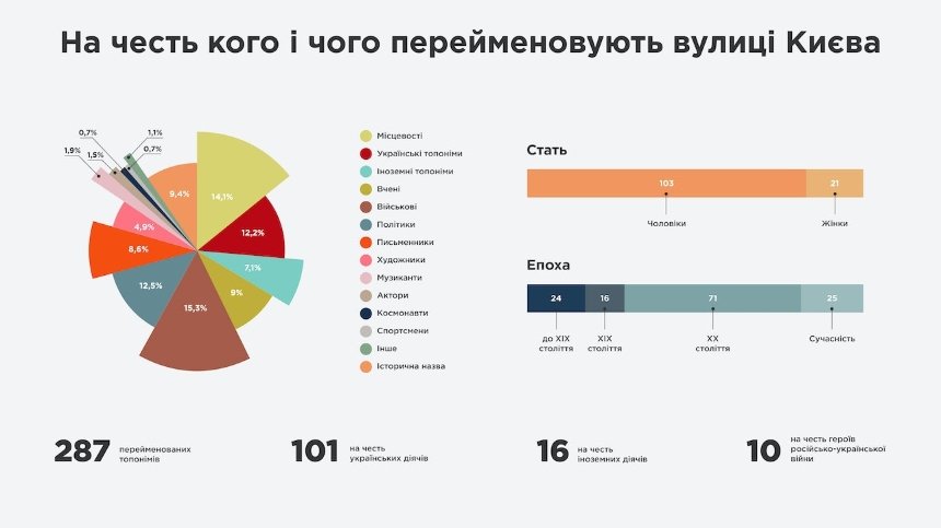 У Києві створили мапу із дерусифікованими вулицями