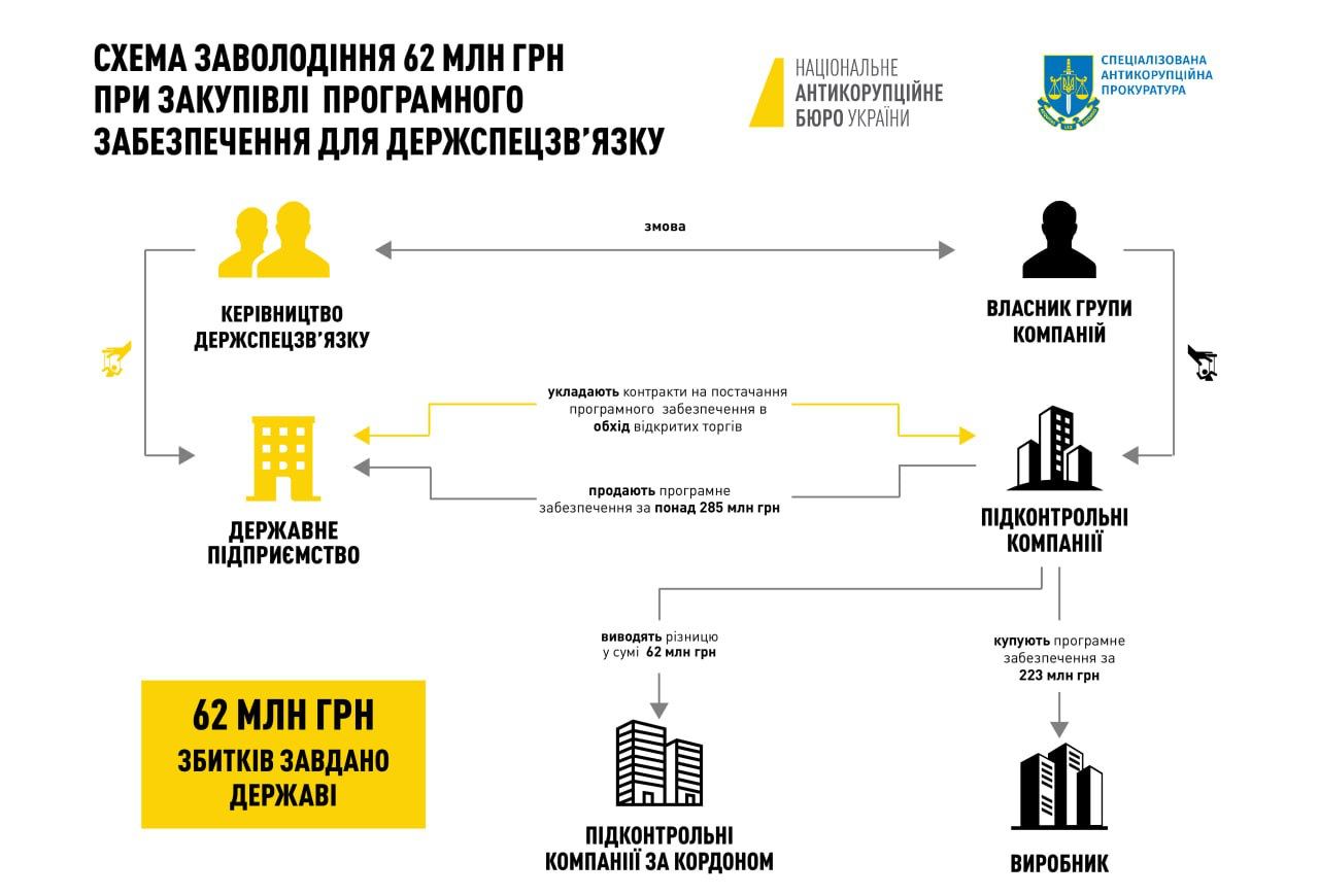 Екскерівникам Держспецзв'язку повідомили про підозру