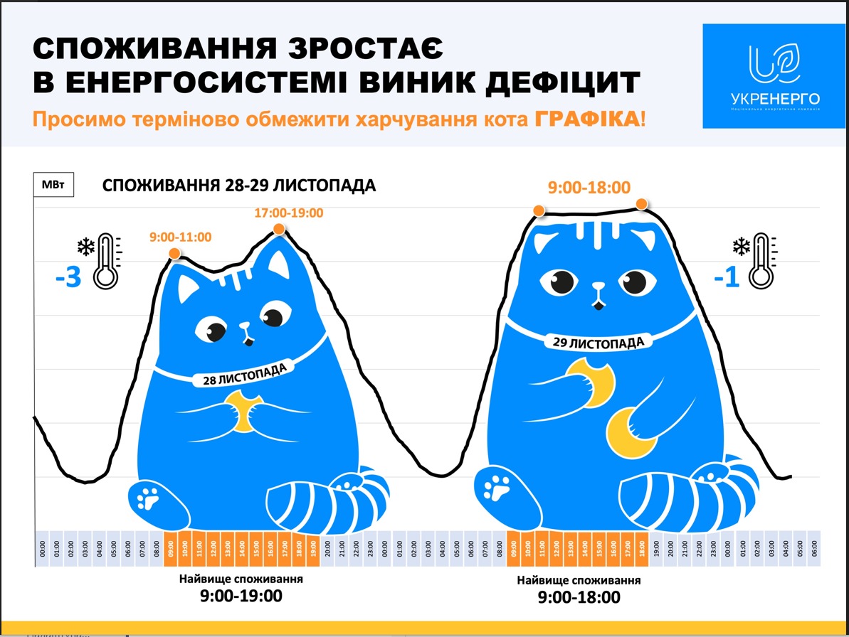 В енергосистемі України зафіксували дефіцит