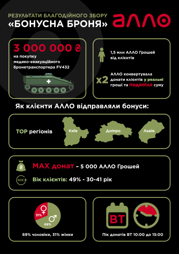 Бонусна броня: АЛЛО подвоїла донати клієнтів та передала 3 млн грн на бронетранспортер