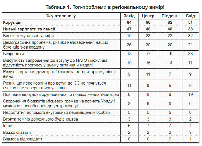 Опитування про корупція