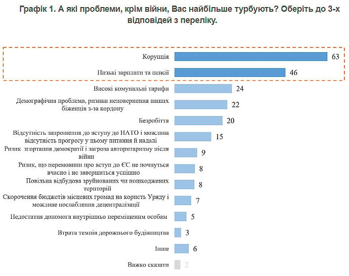 Опитування про корупція