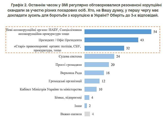 Опитування про корупція