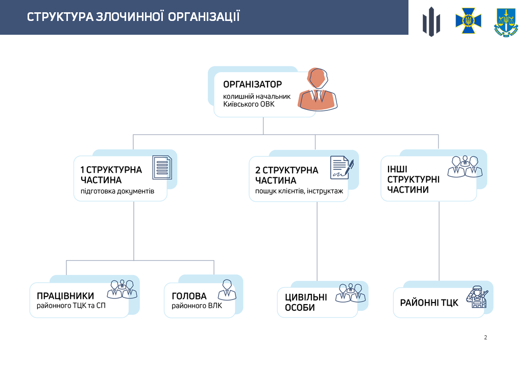 Ухиляння від мобілізація, ДБР, СБУ