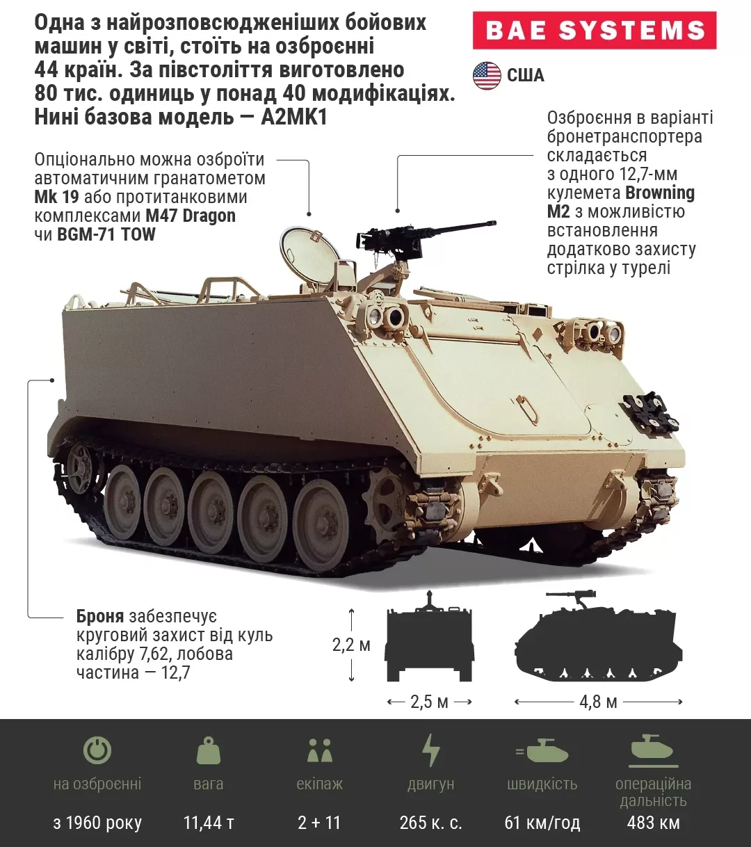 Гусеничні БТР M113