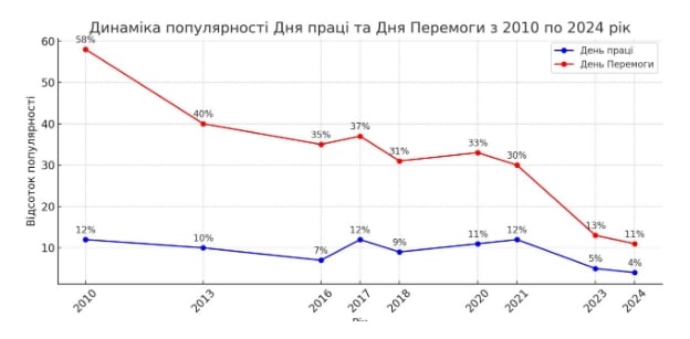 опитування День перемоги