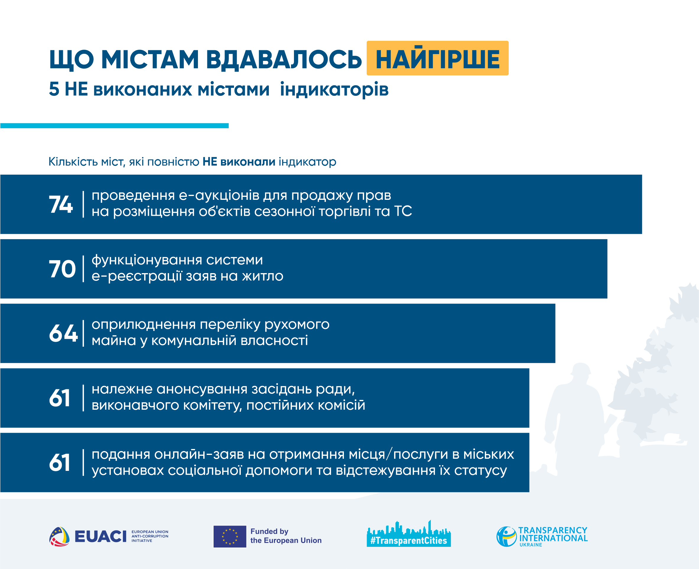 Дніпро, Дрогобич, Львів, Мукачево і Тернопіль визнані прозорими у 2023 році