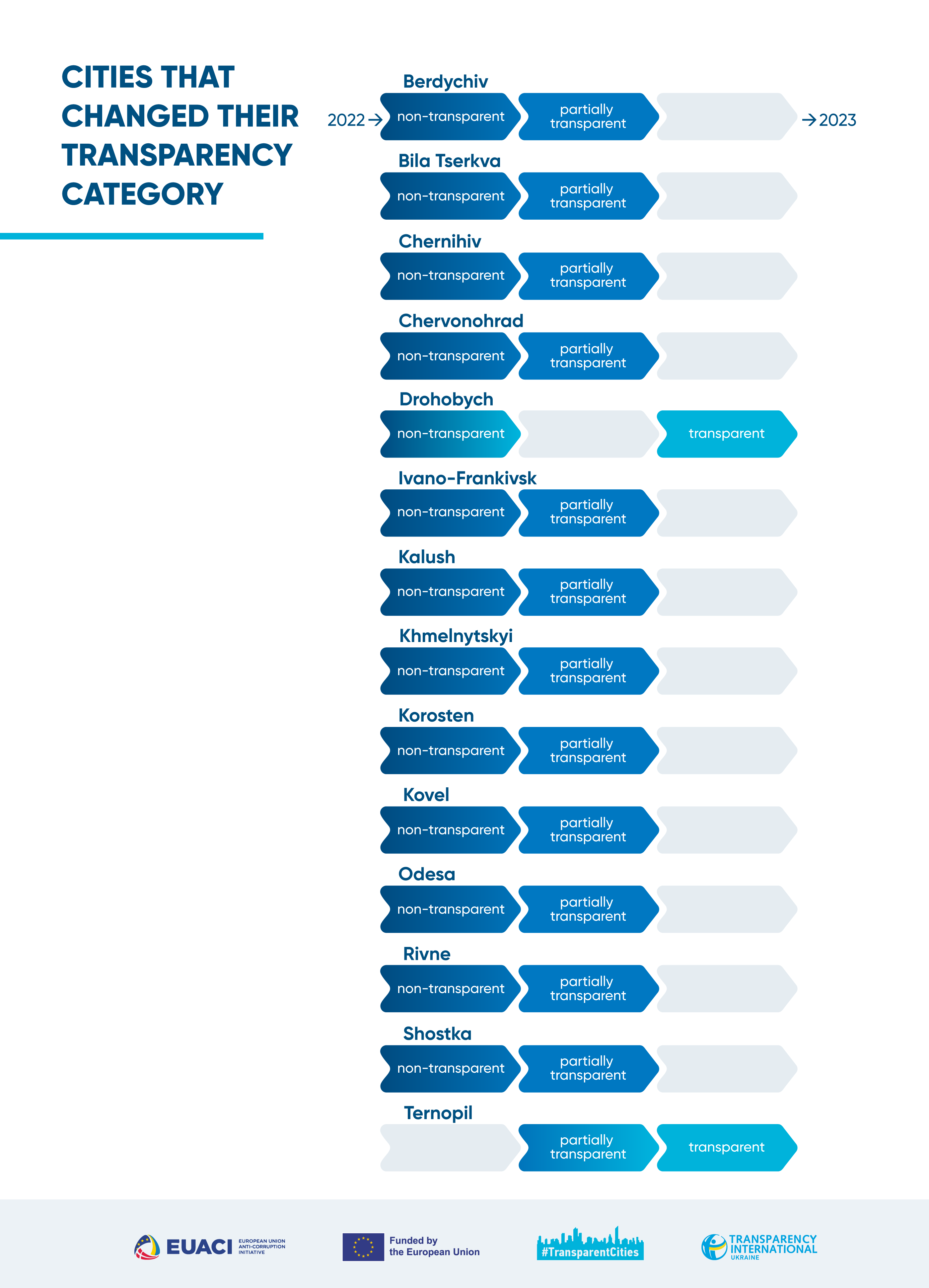 Dnipro, Drohobych, Lviv, Mukachevo, and Ternopil are recognized as transparent in 2023 — Transparency International Ukraine