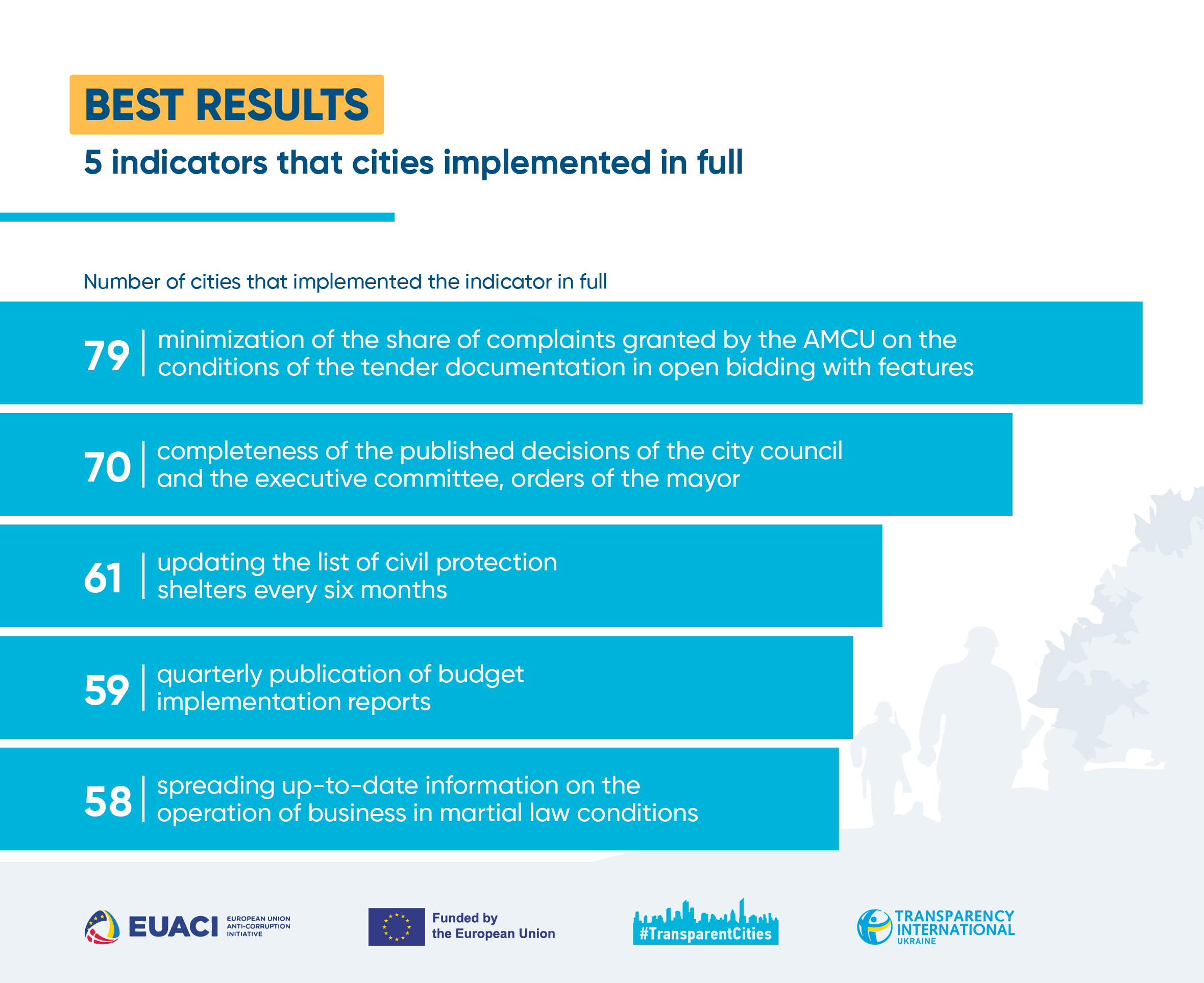 Dnipro, Drohobych, Lviv, Mukachevo, and Ternopil are recognized as transparent in 2023 — Transparency International Ukraine