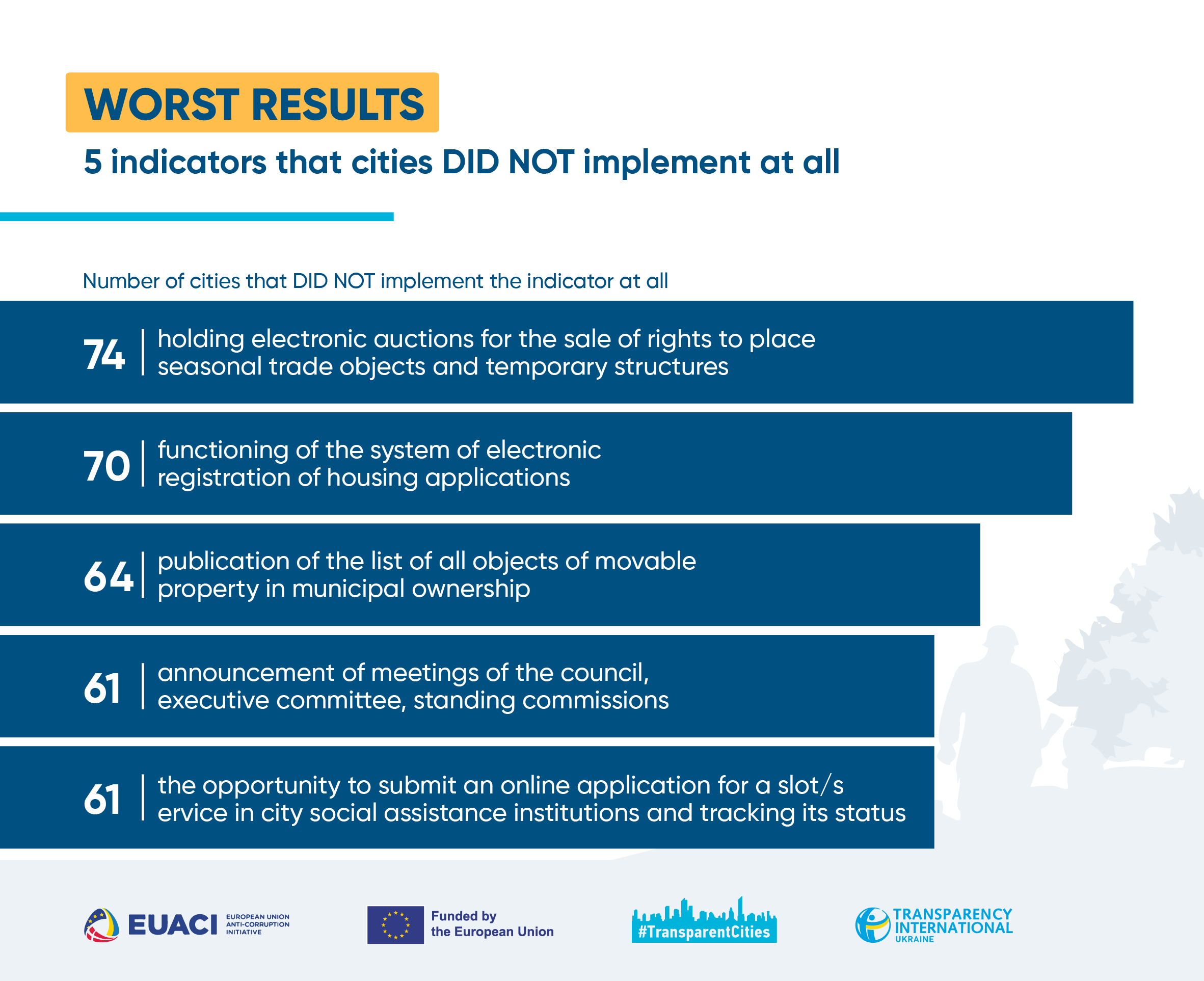 Dnipro, Drohobych, Lviv, Mukachevo, and Ternopil are recognized as transparent in 2023 — Transparency International Ukraine