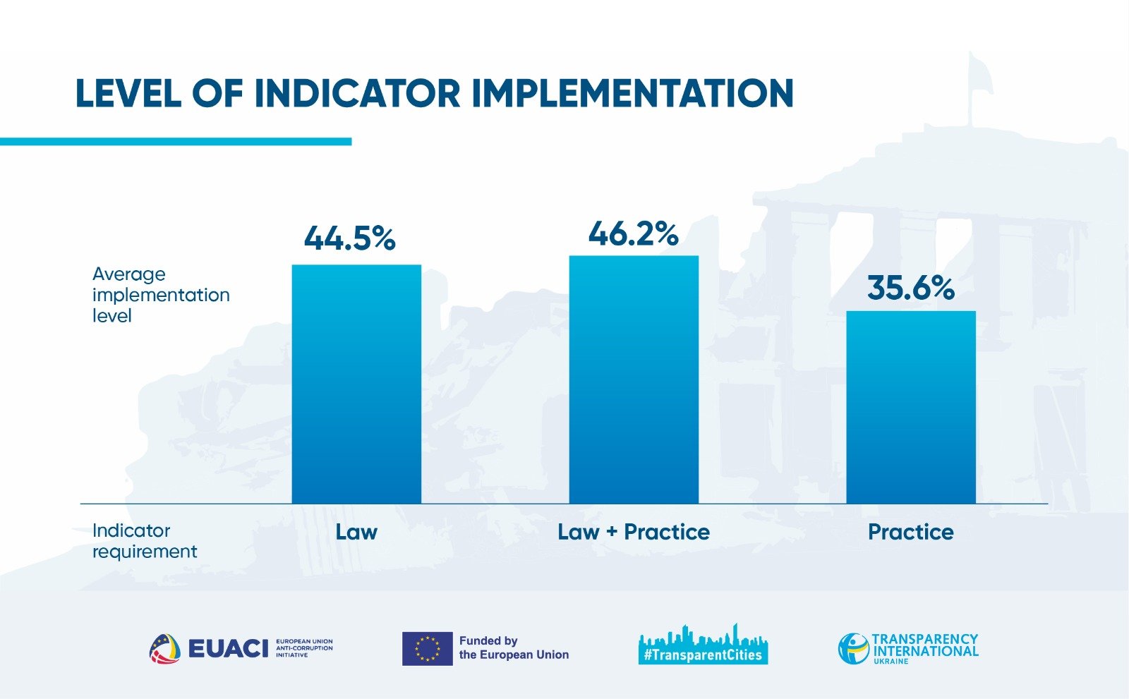 Dnipro, Drohobych, Lviv, Mukachevo, and Ternopil are recognized as transparent in 2023 — Transparency International Ukraine