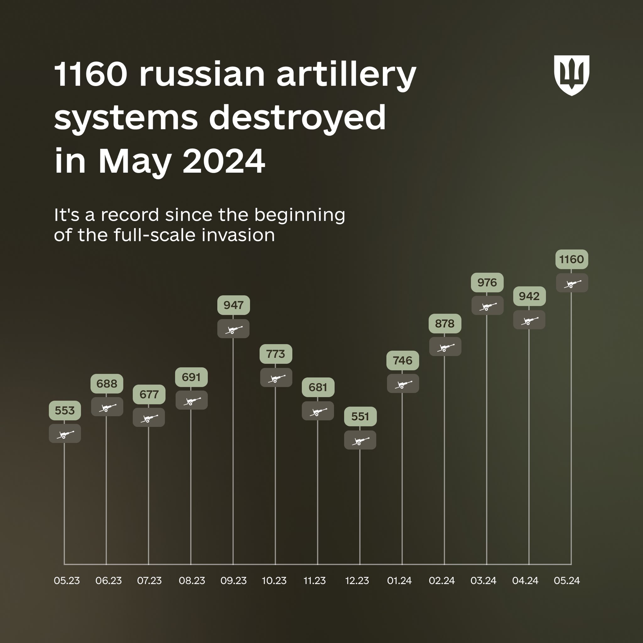 українські оборонці знищили рекордну 