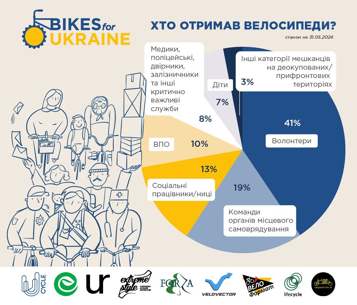 #BikesForUkraine велосипеди для громад