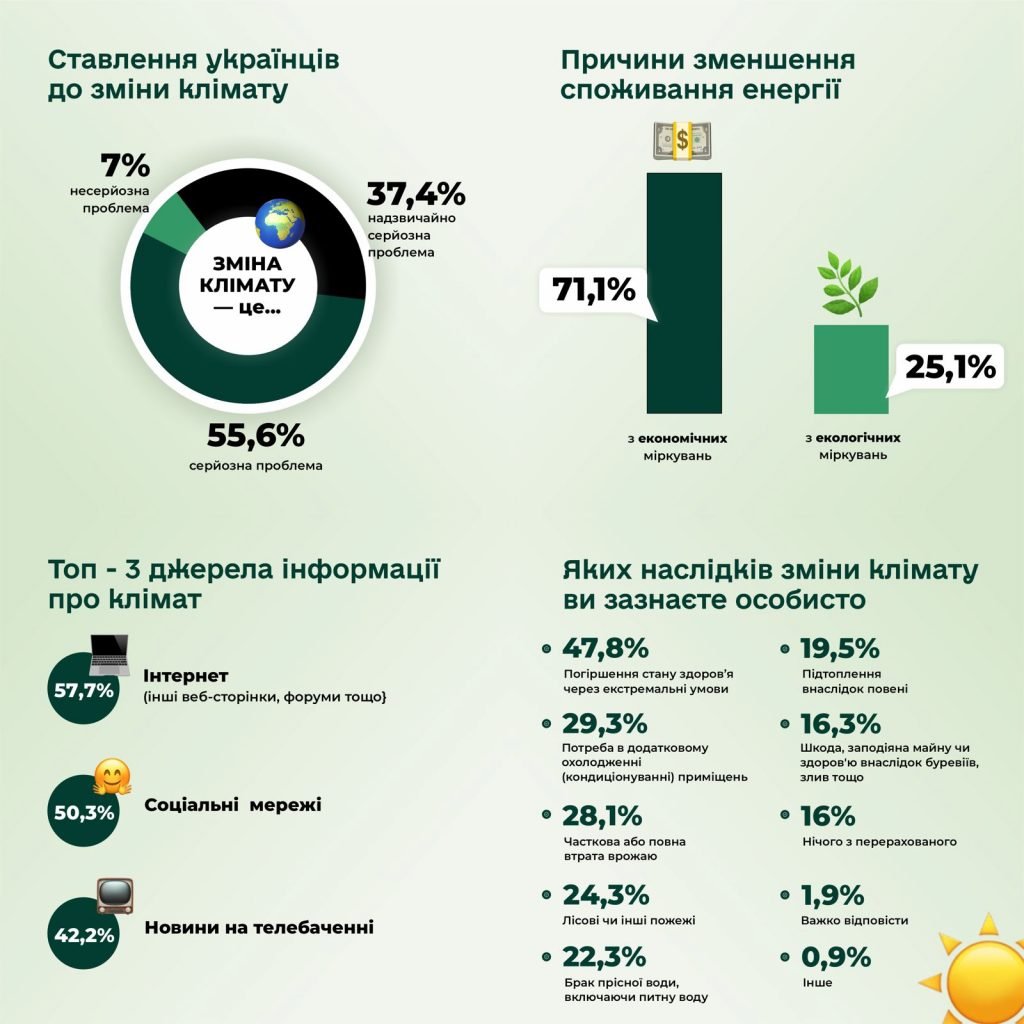 вважають зміну клімату серйозною проблемою