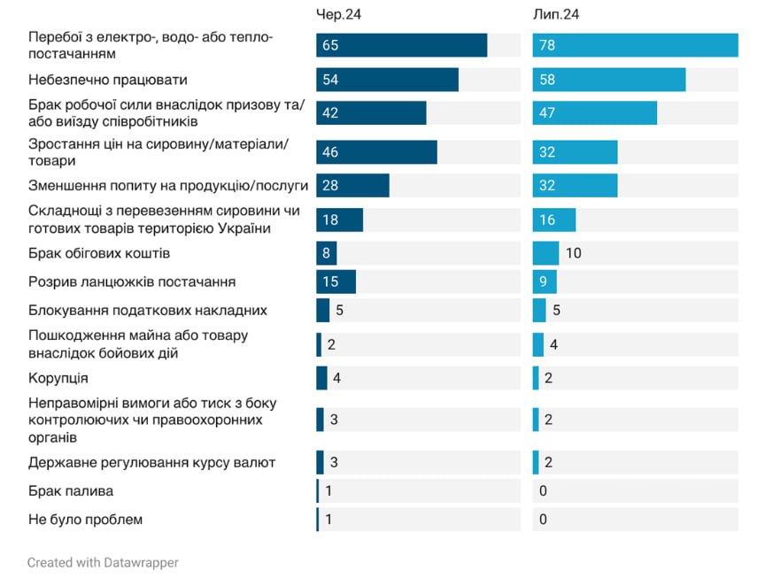 перебої зі світлом, бізнес