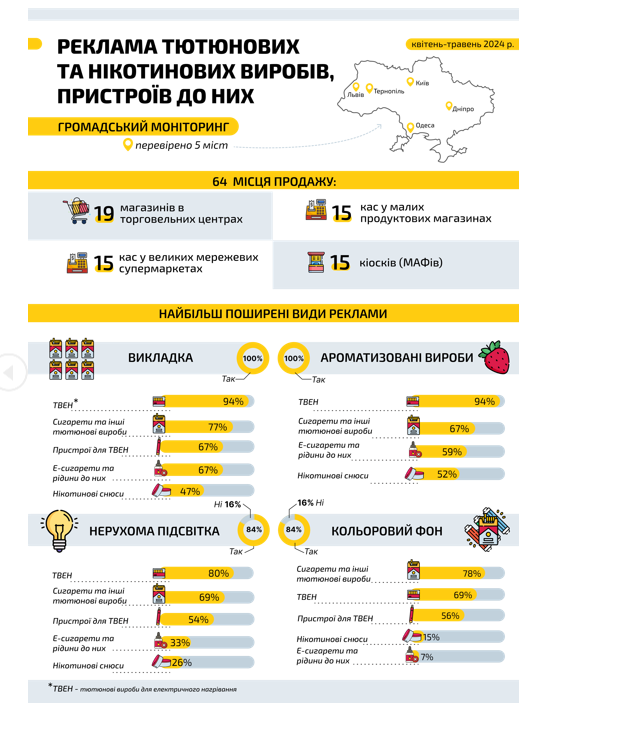 В Україні провели моніторинг реклами тютюнових виробів