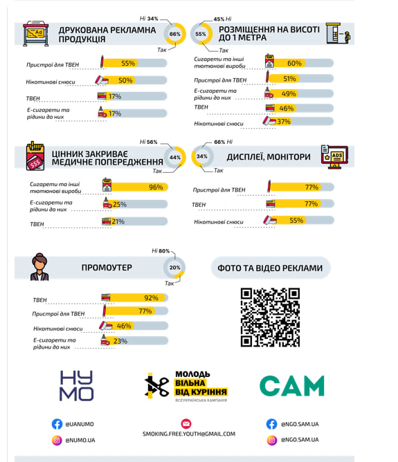 В Україні провели моніторинг реклами тютюнових виробів