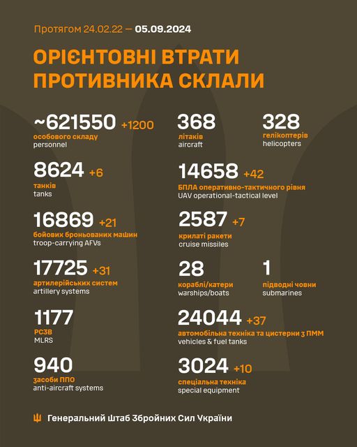 втрати росії