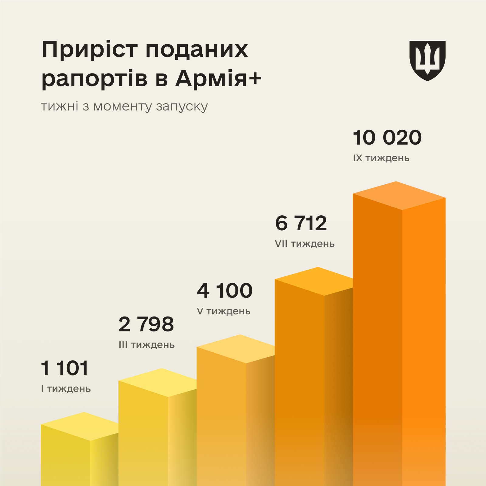 В Армія+ подано 10 000 рапортів