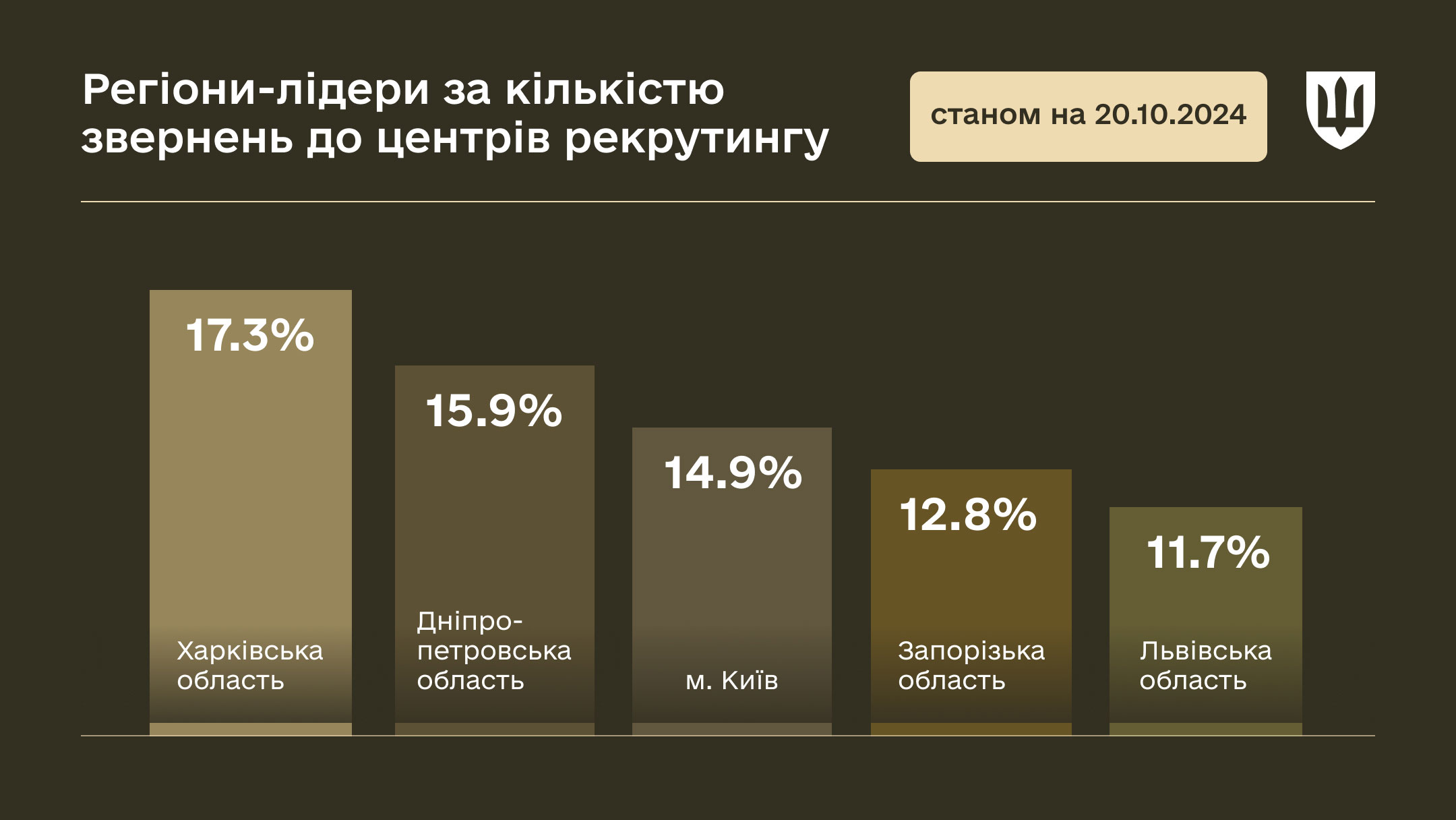 надійшло до центрів рекрутингу