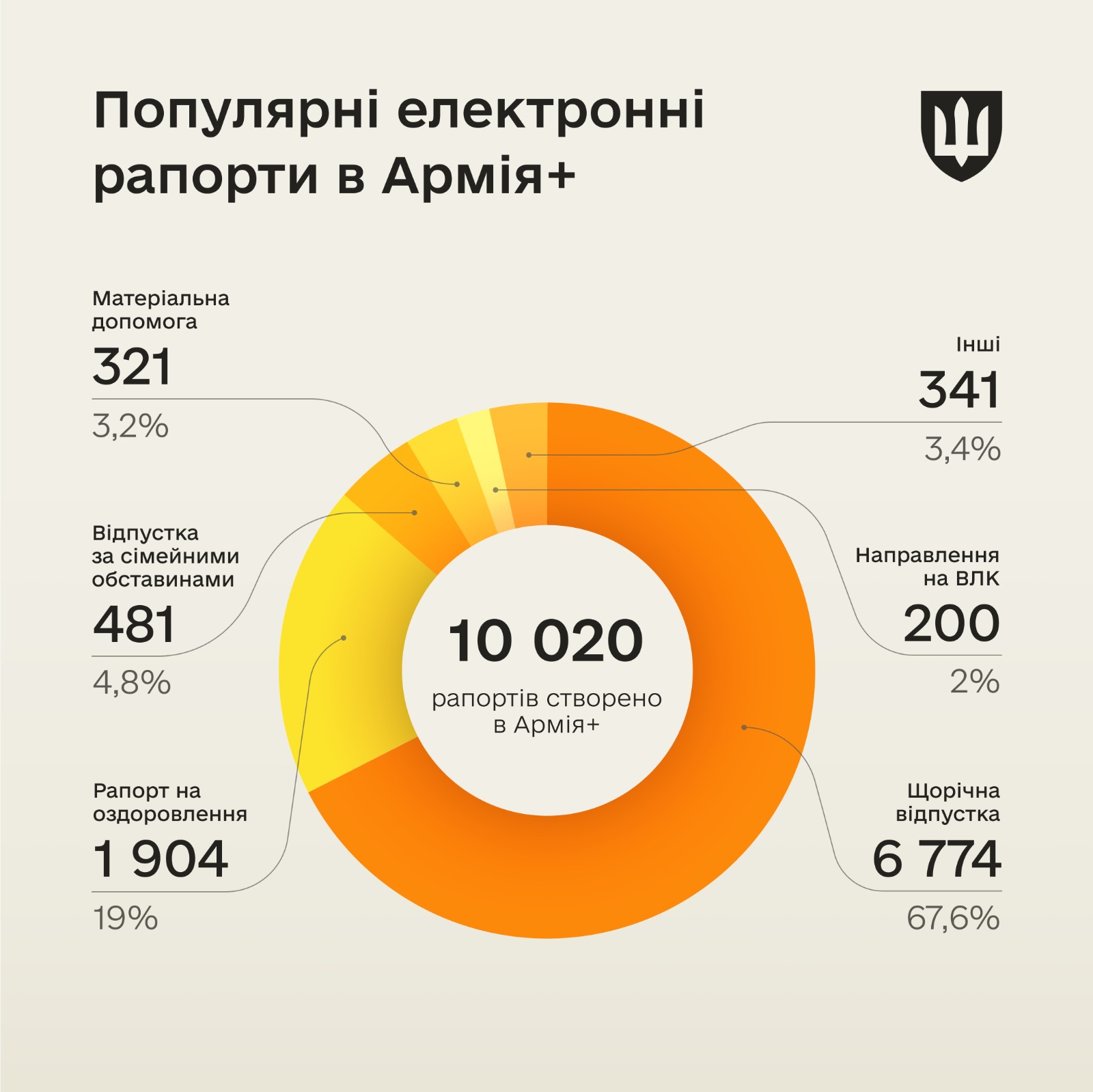 В Армія+ подано 10 000 рапортів