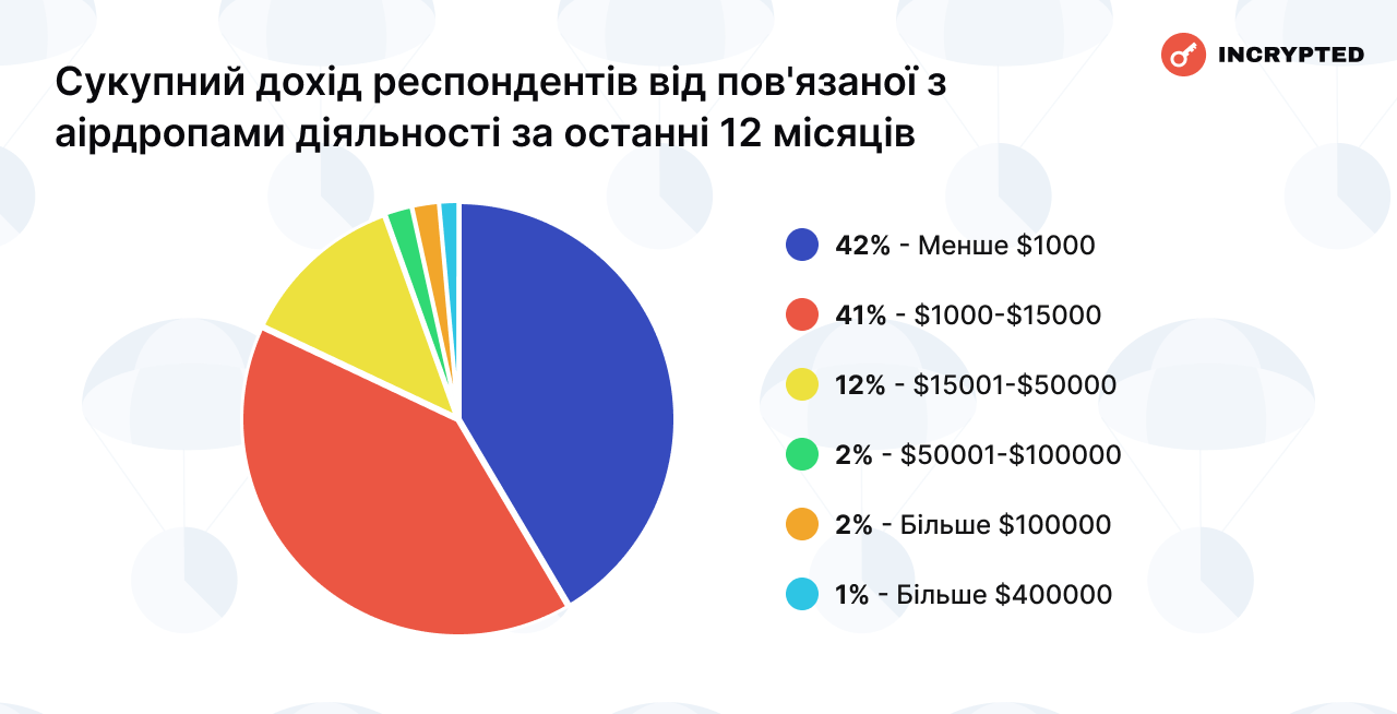 Дослідження виявили домінацію Trustee Plus у 66,6% у сфері криптокарток та доходи українців від аірдропів вище середньої зарплати