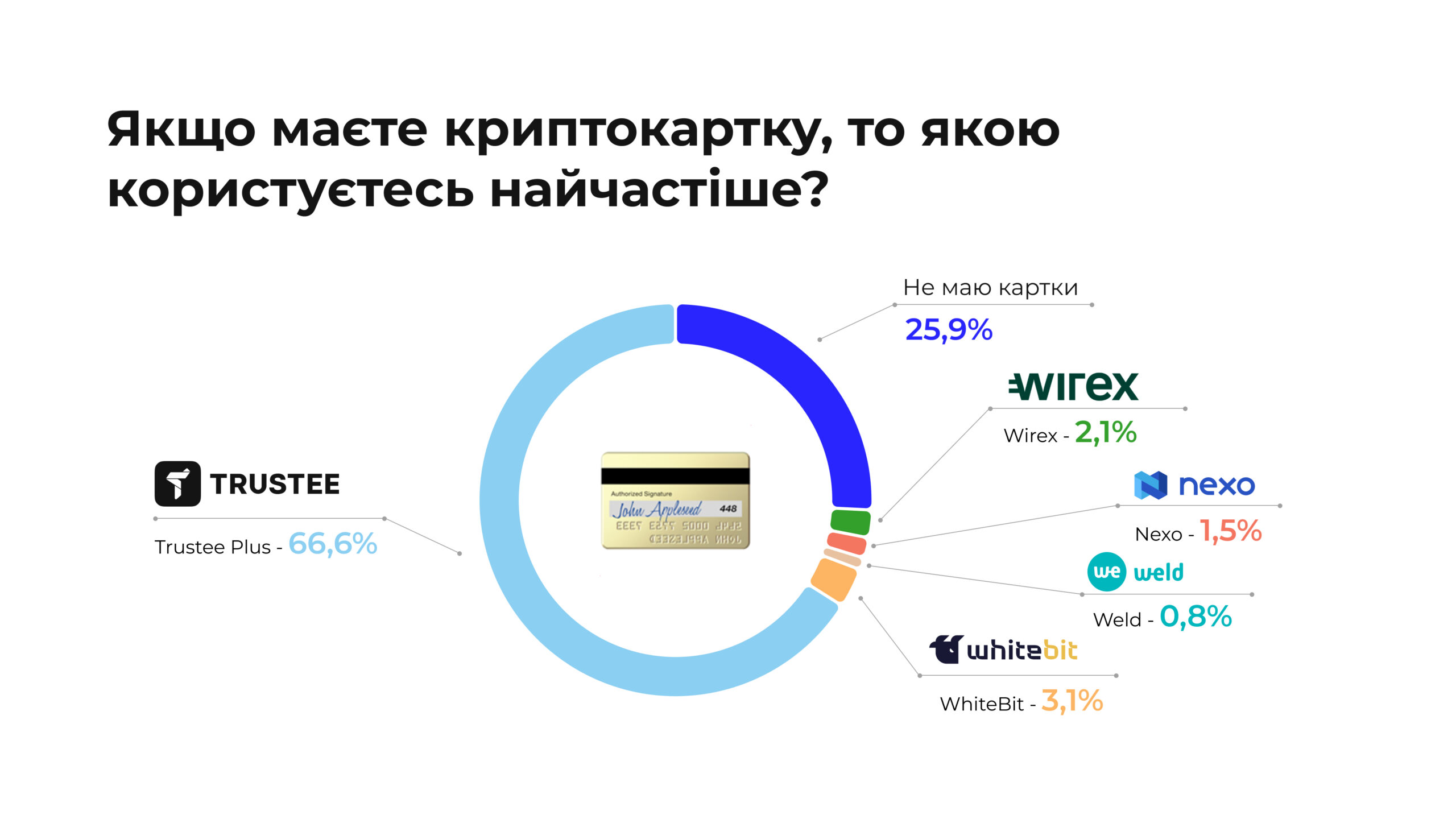 Дослідження виявили домінацію Trustee Plus у 66,6% у сфері криптокарток та доходи українців від аірдропів вище середньої зарплати