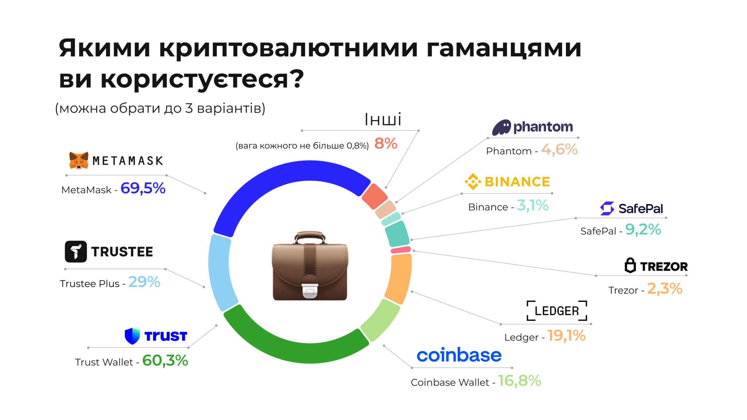 Дослідження виявили домінацію Trustee Plus у 66,6% у сфері криптокарток та доходи українців від аірдропів вище середньої зарплати