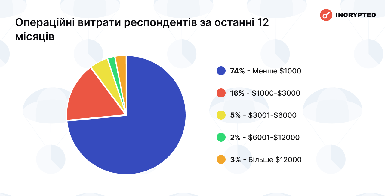 Дослідження виявили домінацію Trustee Plus у 66,6% у сфері криптокарток та доходи українців від аірдропів вище середньої зарплати