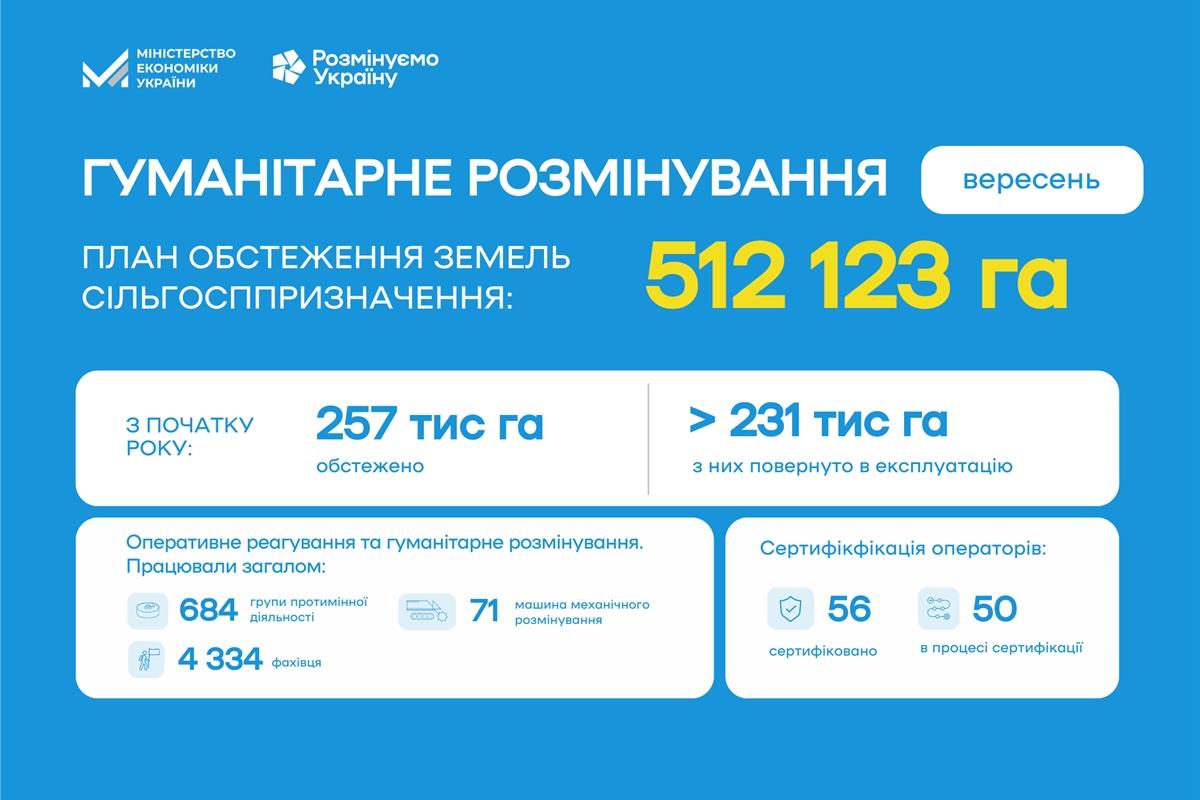 аграрії отримали понад 30,5 тис. га розмінованих земель