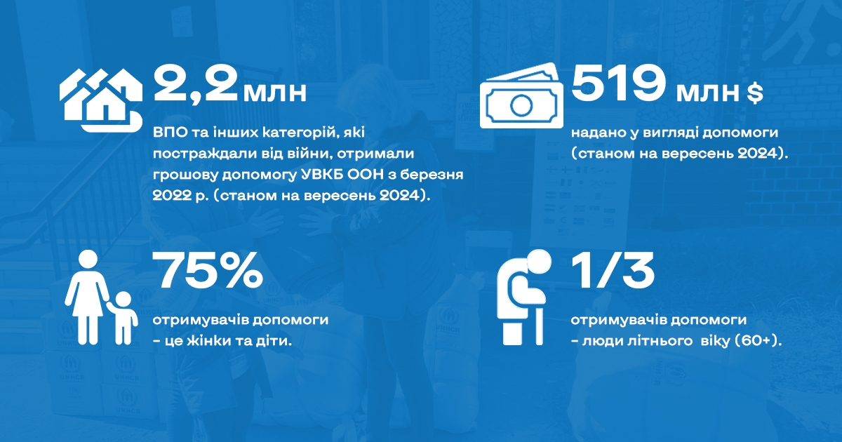 Інфографіка УВКБ ООН