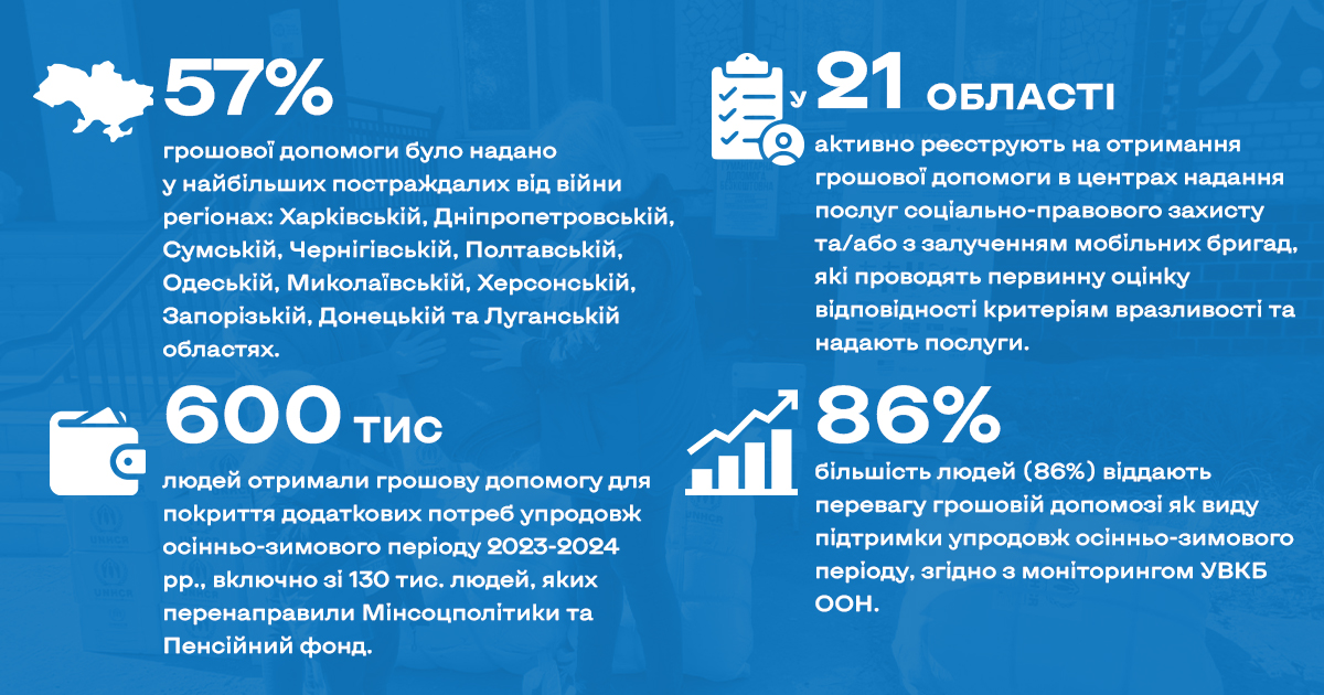 Інфографіка УВКБ ООН