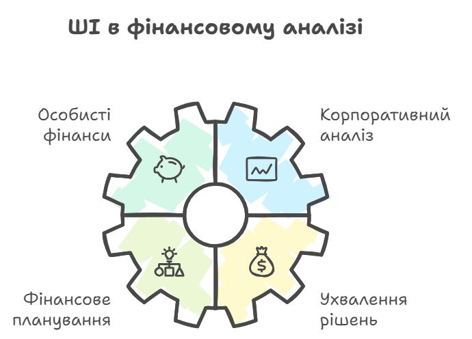 Фінансовий аналіз за допомогою ШІ