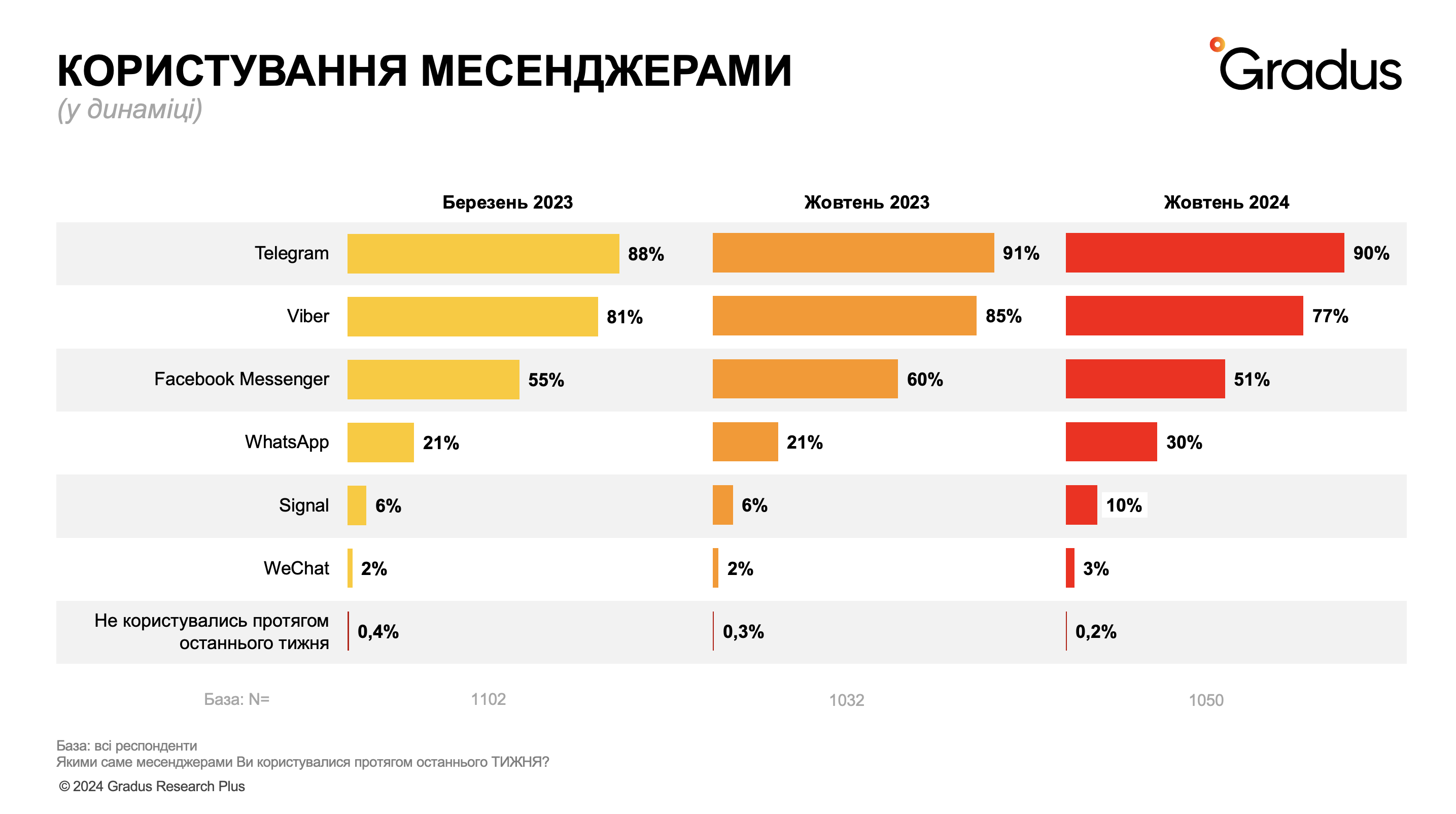 Де українці читають новини та найбільш популярні соцмережі в Україні