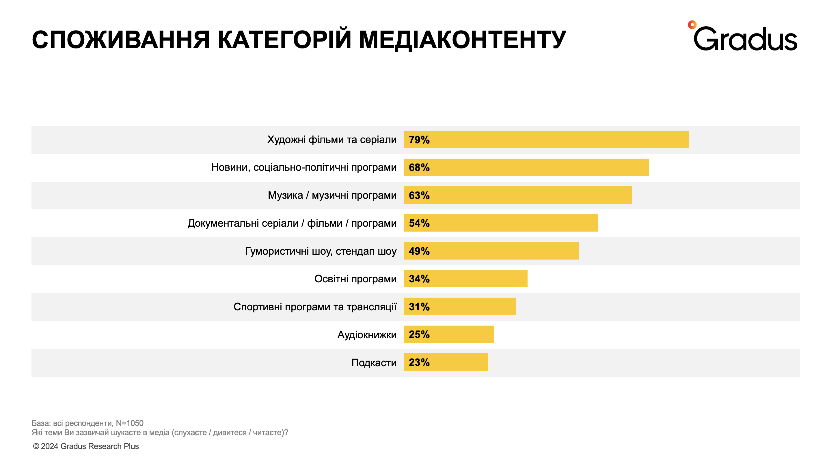 Де українці читають новини та найбільш популярні соцмережі в Україні