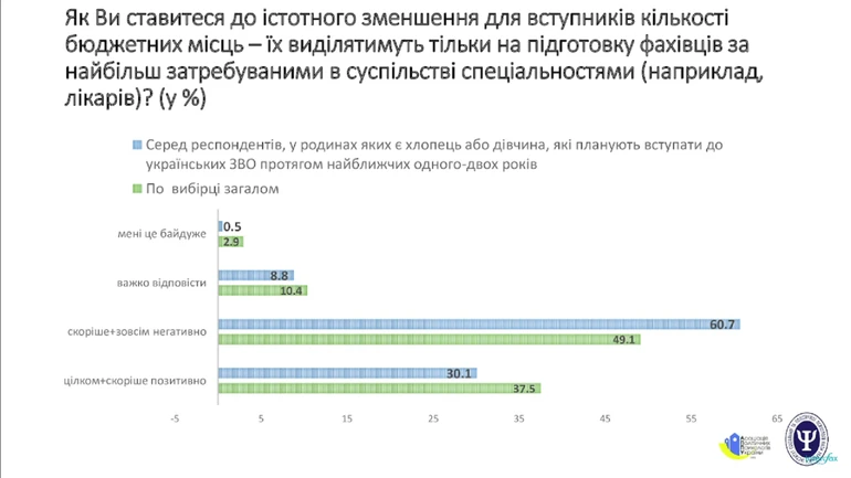 Опитування освітня реформа